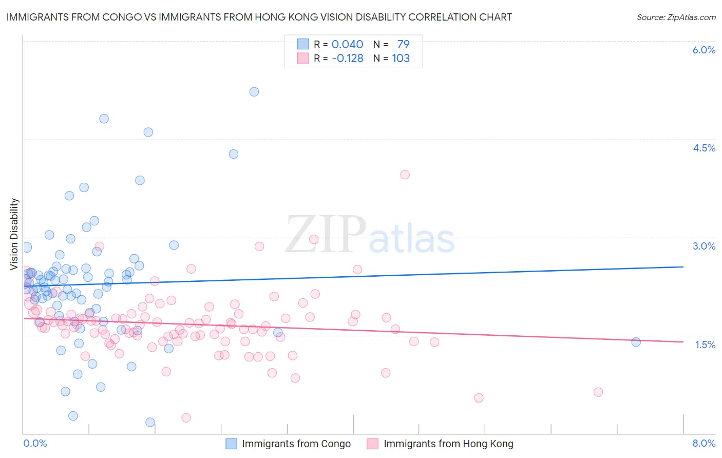 Immigrants from Congo vs Immigrants from Hong Kong Vision Disability