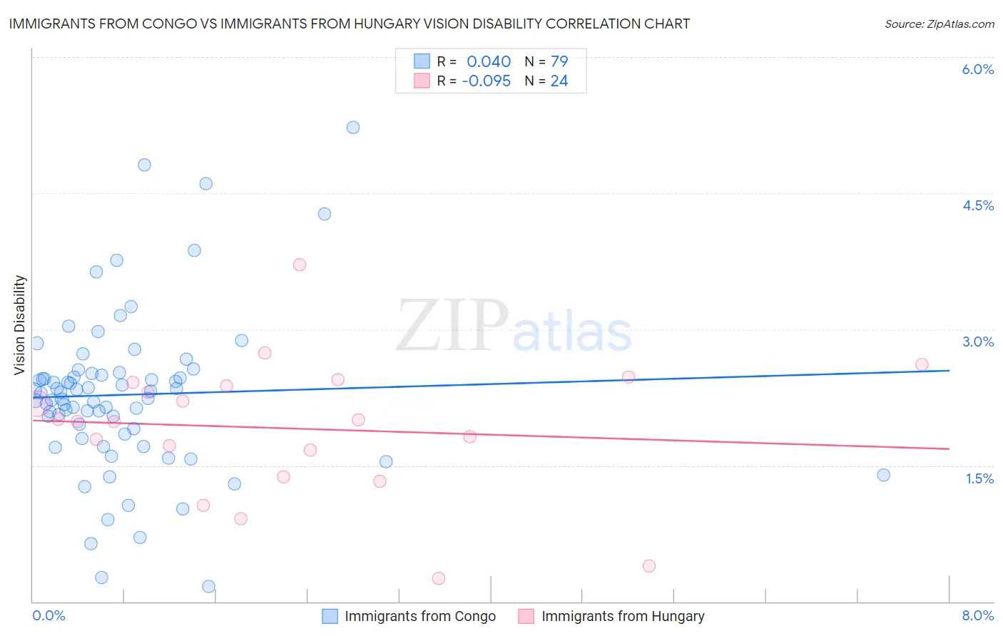 Immigrants from Congo vs Immigrants from Hungary Vision Disability