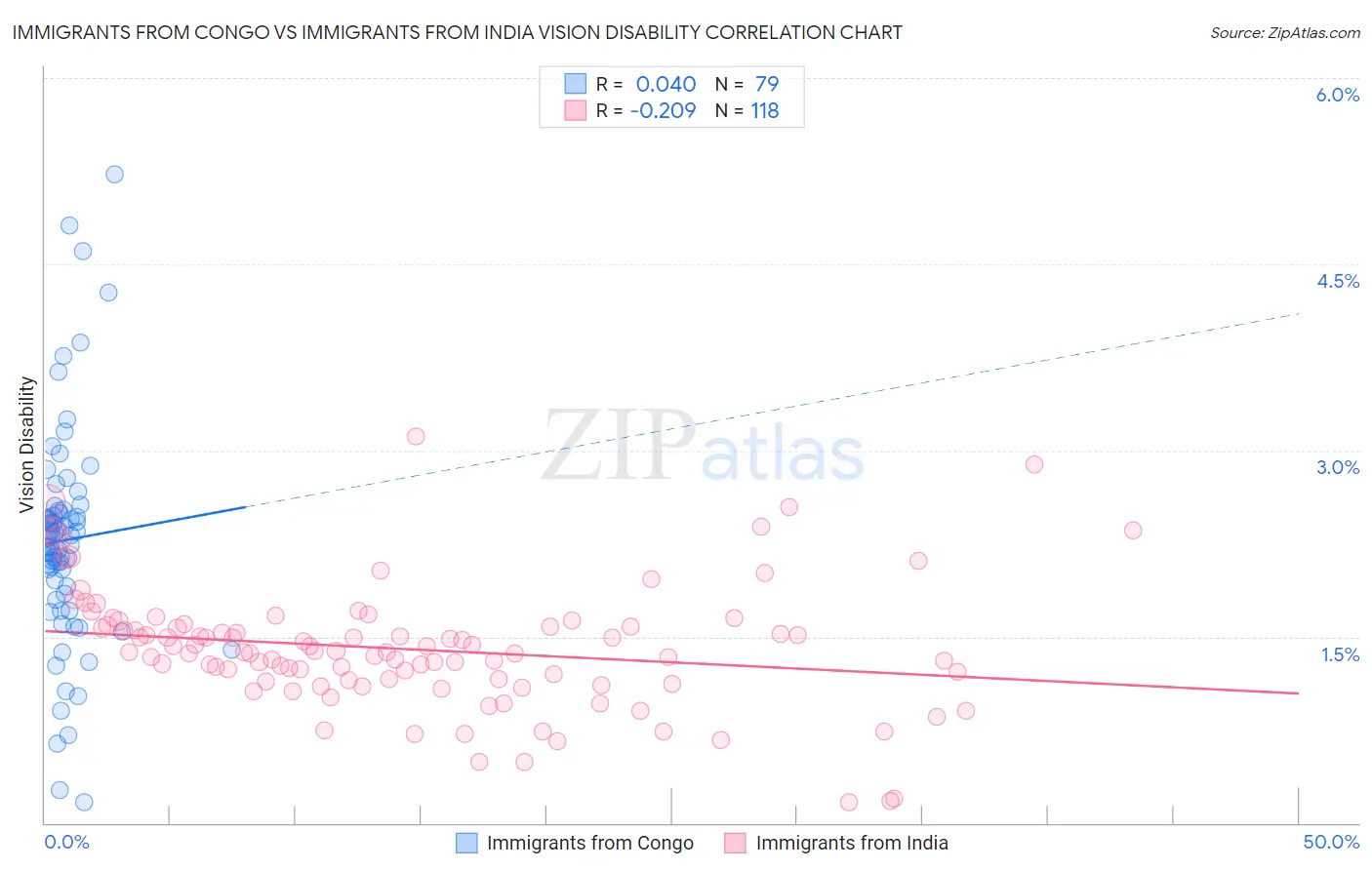 Immigrants from Congo vs Immigrants from India Vision Disability