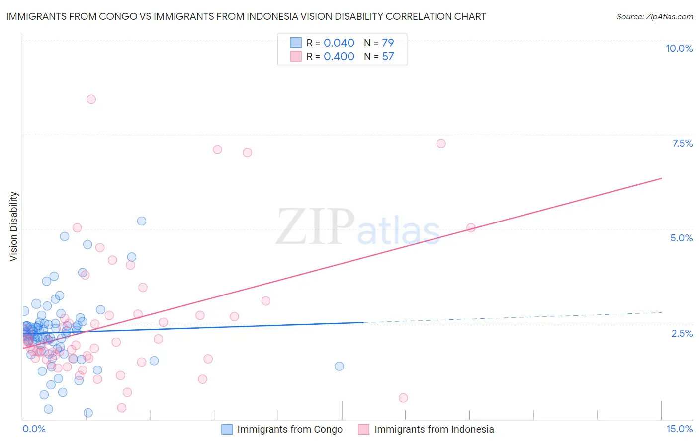 Immigrants from Congo vs Immigrants from Indonesia Vision Disability