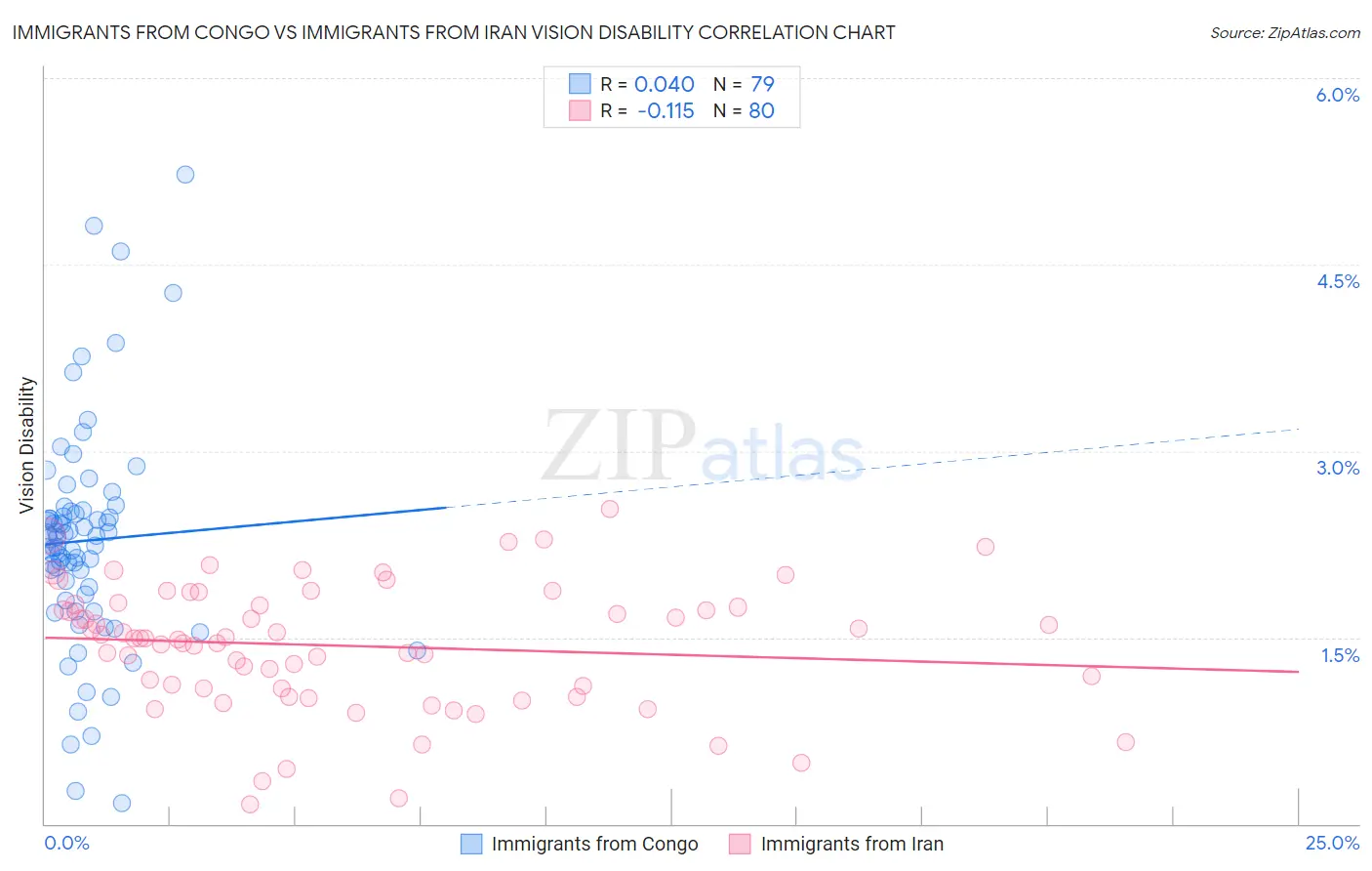 Immigrants from Congo vs Immigrants from Iran Vision Disability