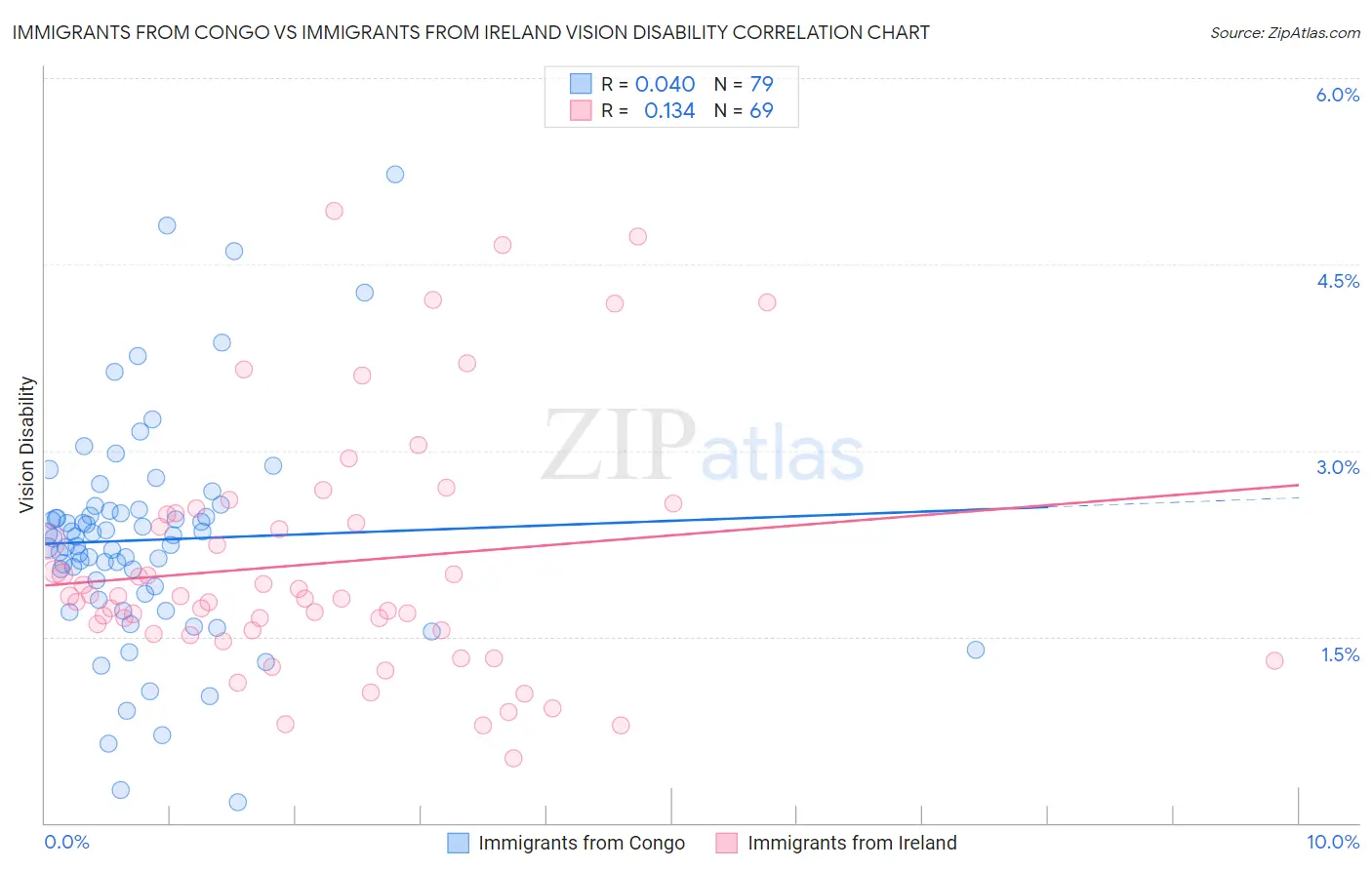 Immigrants from Congo vs Immigrants from Ireland Vision Disability