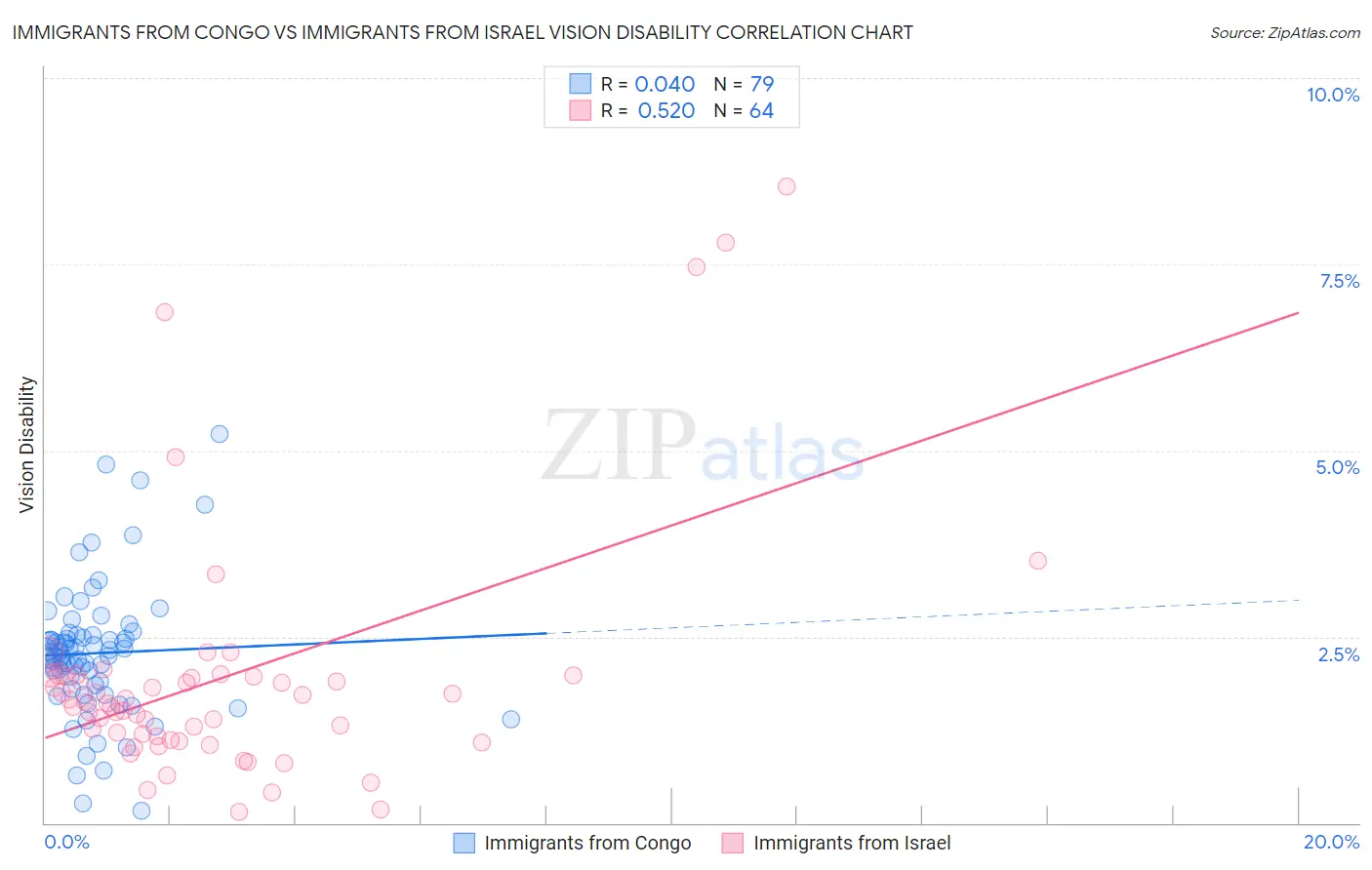 Immigrants from Congo vs Immigrants from Israel Vision Disability