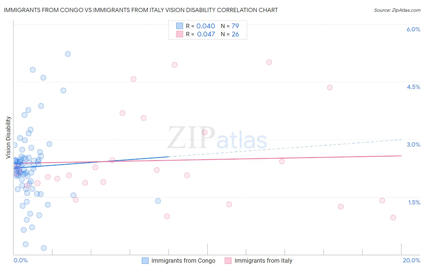 Immigrants from Congo vs Immigrants from Italy Vision Disability