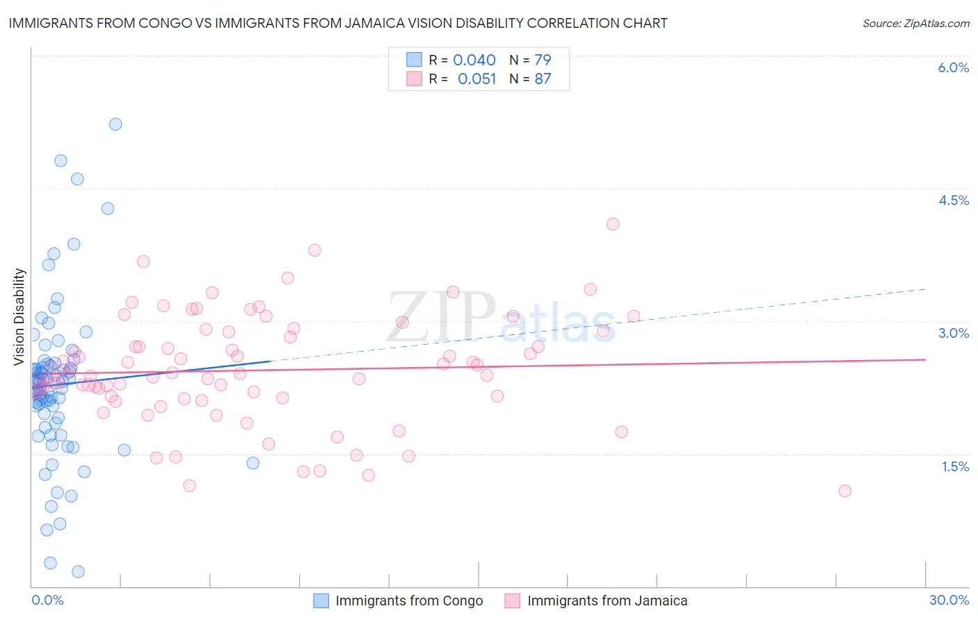 Immigrants from Congo vs Immigrants from Jamaica Vision Disability