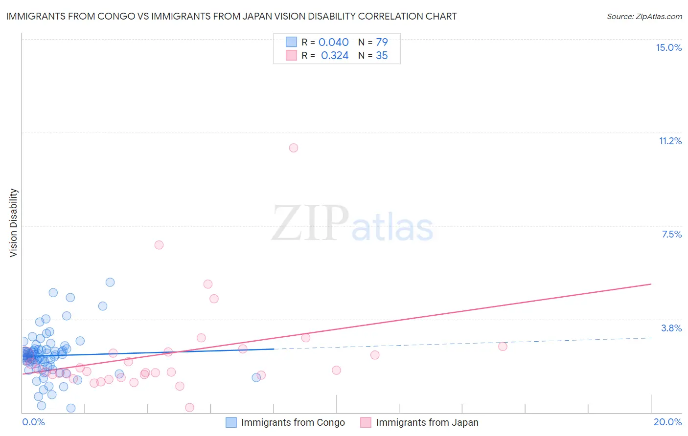 Immigrants from Congo vs Immigrants from Japan Vision Disability