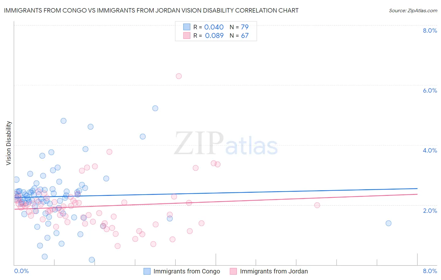 Immigrants from Congo vs Immigrants from Jordan Vision Disability