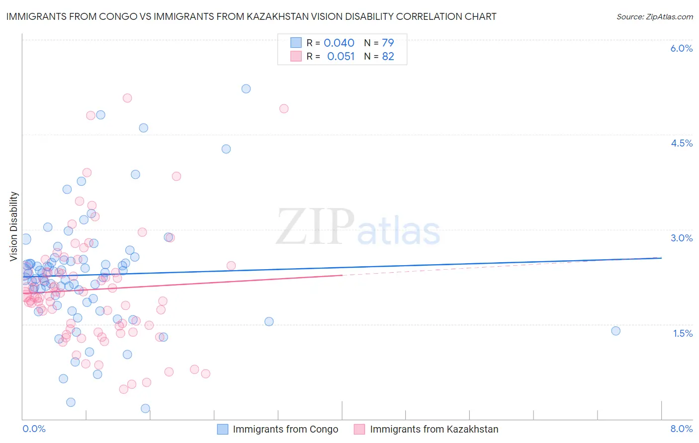 Immigrants from Congo vs Immigrants from Kazakhstan Vision Disability