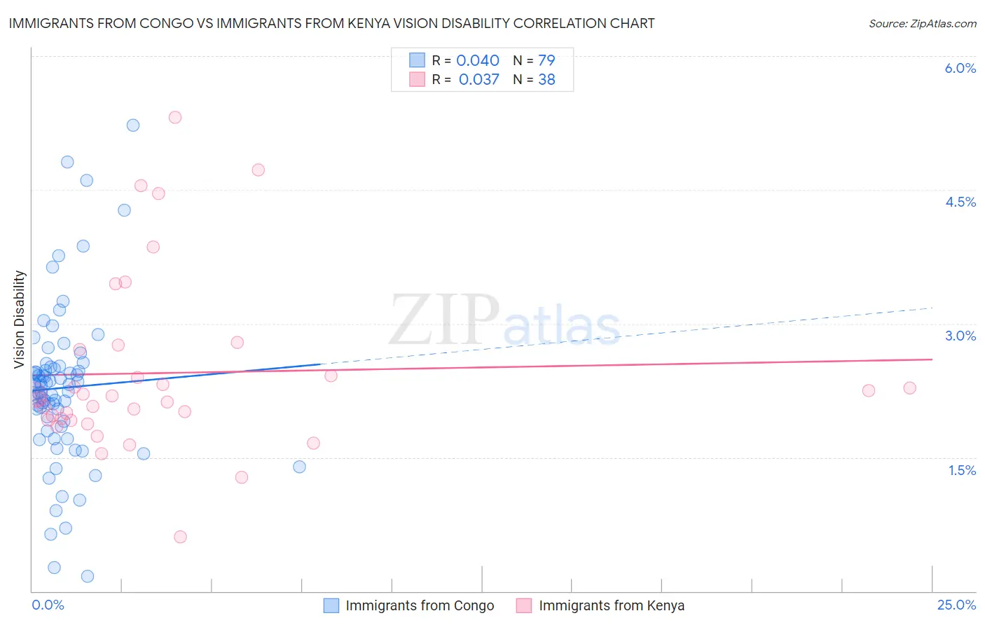 Immigrants from Congo vs Immigrants from Kenya Vision Disability