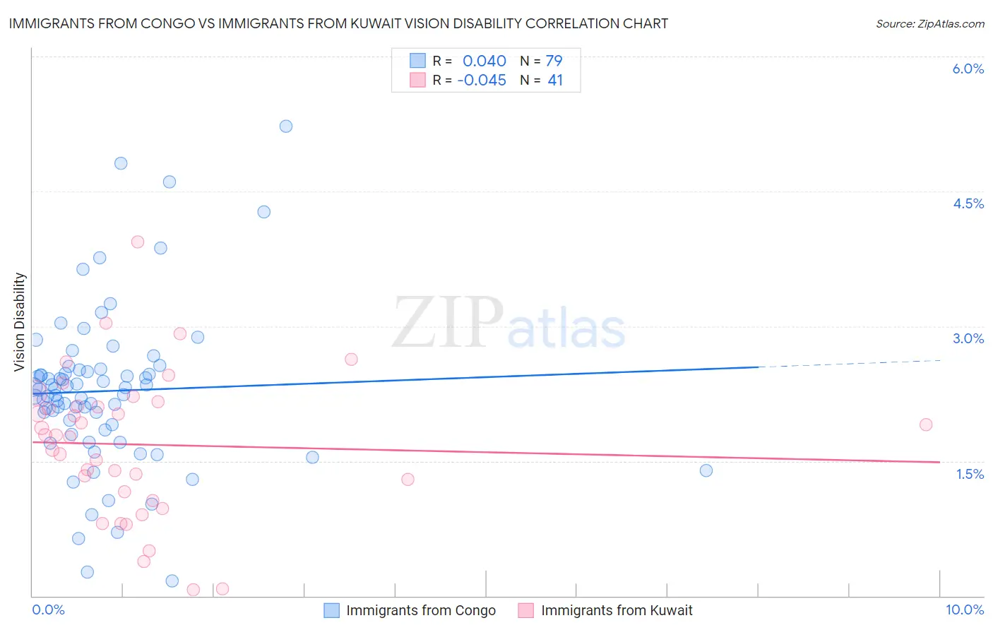 Immigrants from Congo vs Immigrants from Kuwait Vision Disability