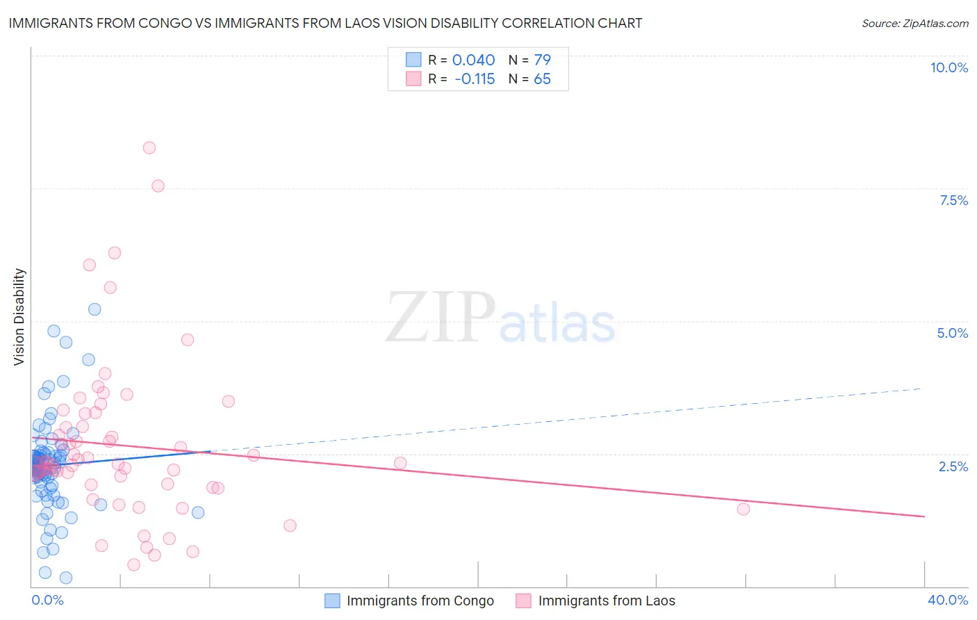 Immigrants from Congo vs Immigrants from Laos Vision Disability