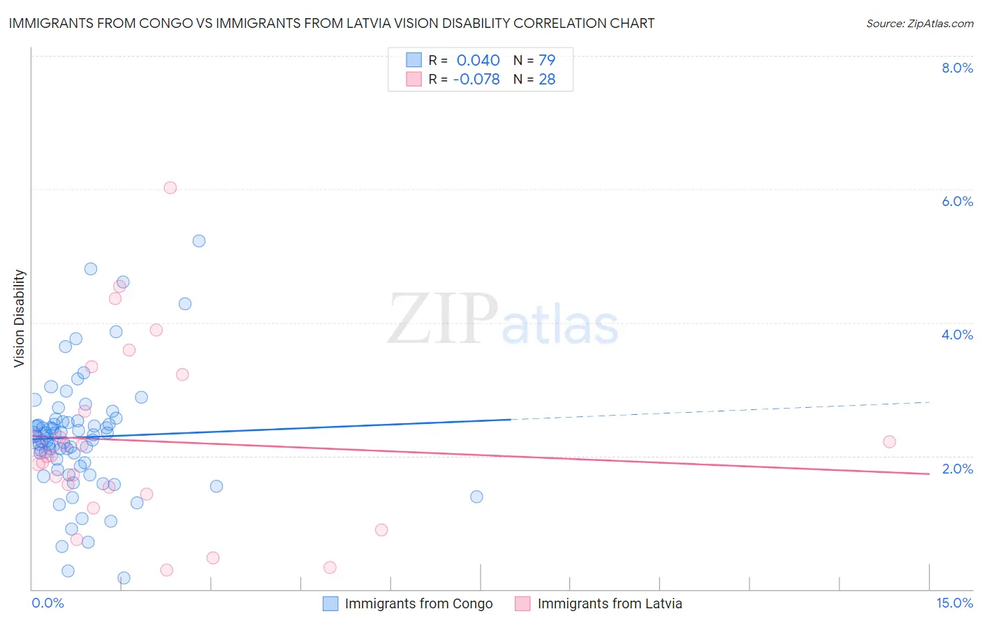 Immigrants from Congo vs Immigrants from Latvia Vision Disability