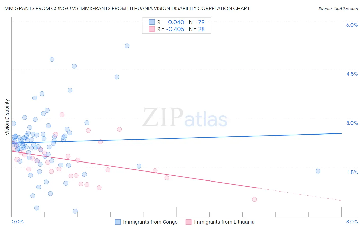 Immigrants from Congo vs Immigrants from Lithuania Vision Disability