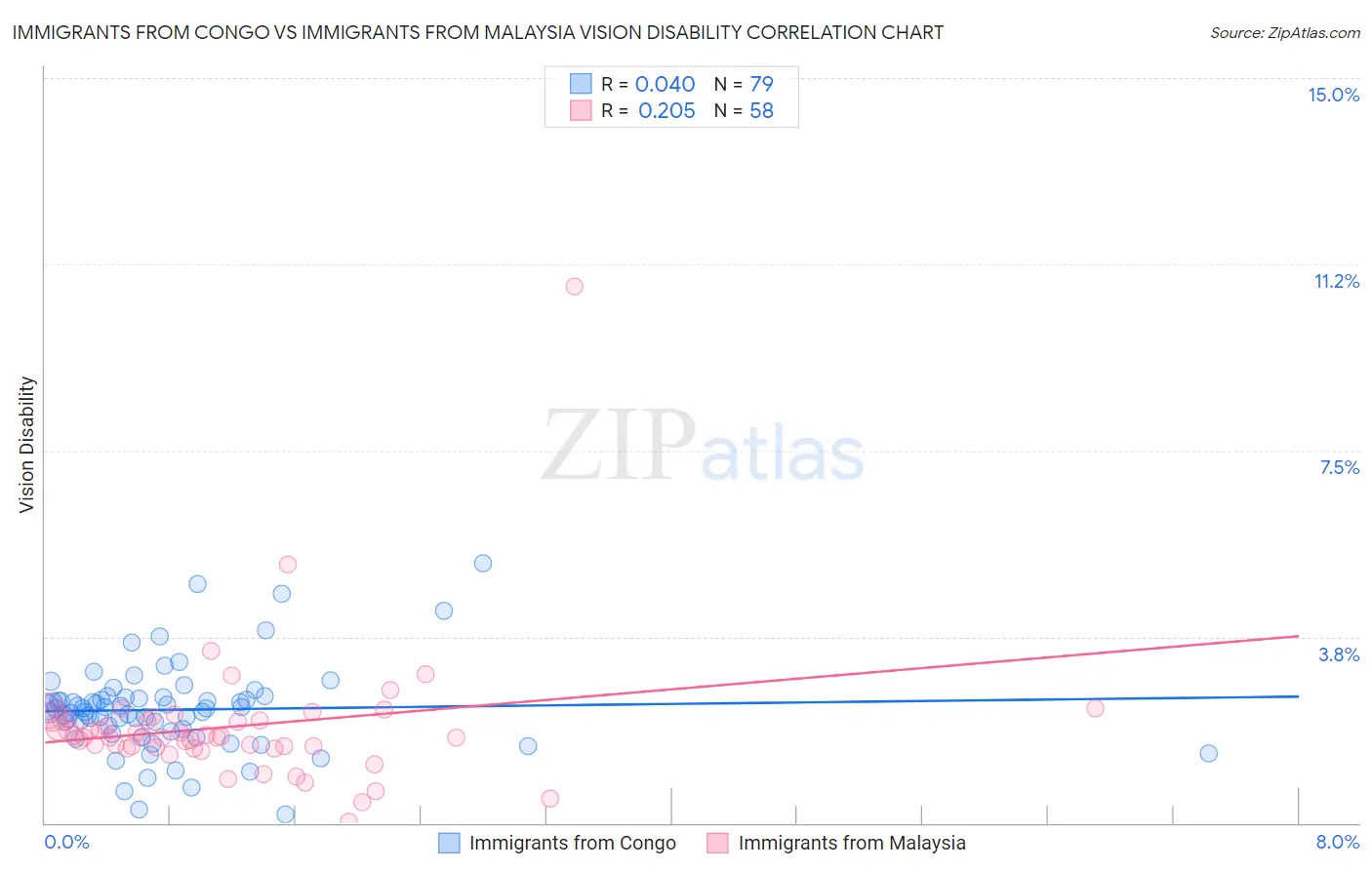 Immigrants from Congo vs Immigrants from Malaysia Vision Disability