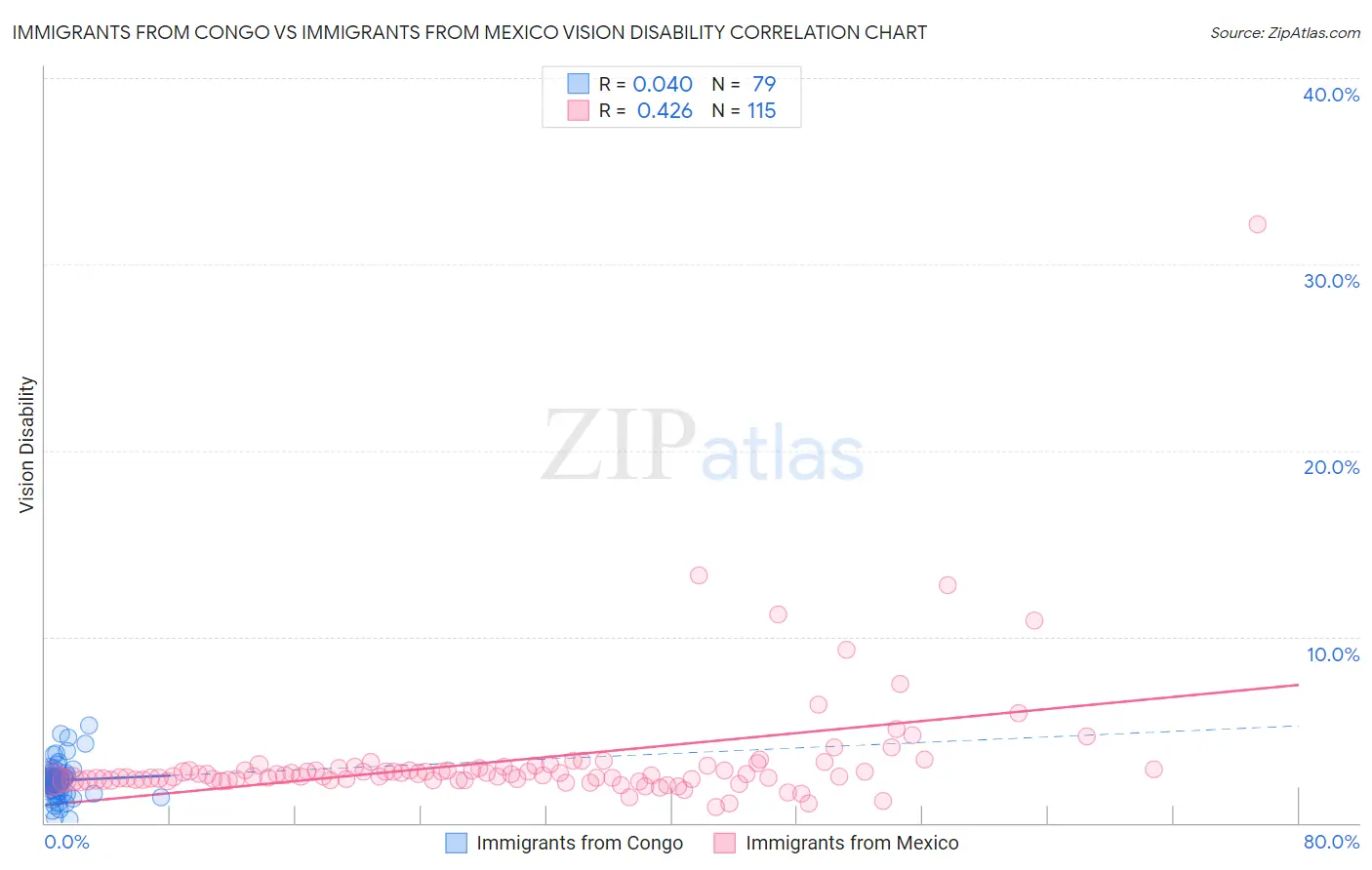 Immigrants from Congo vs Immigrants from Mexico Vision Disability