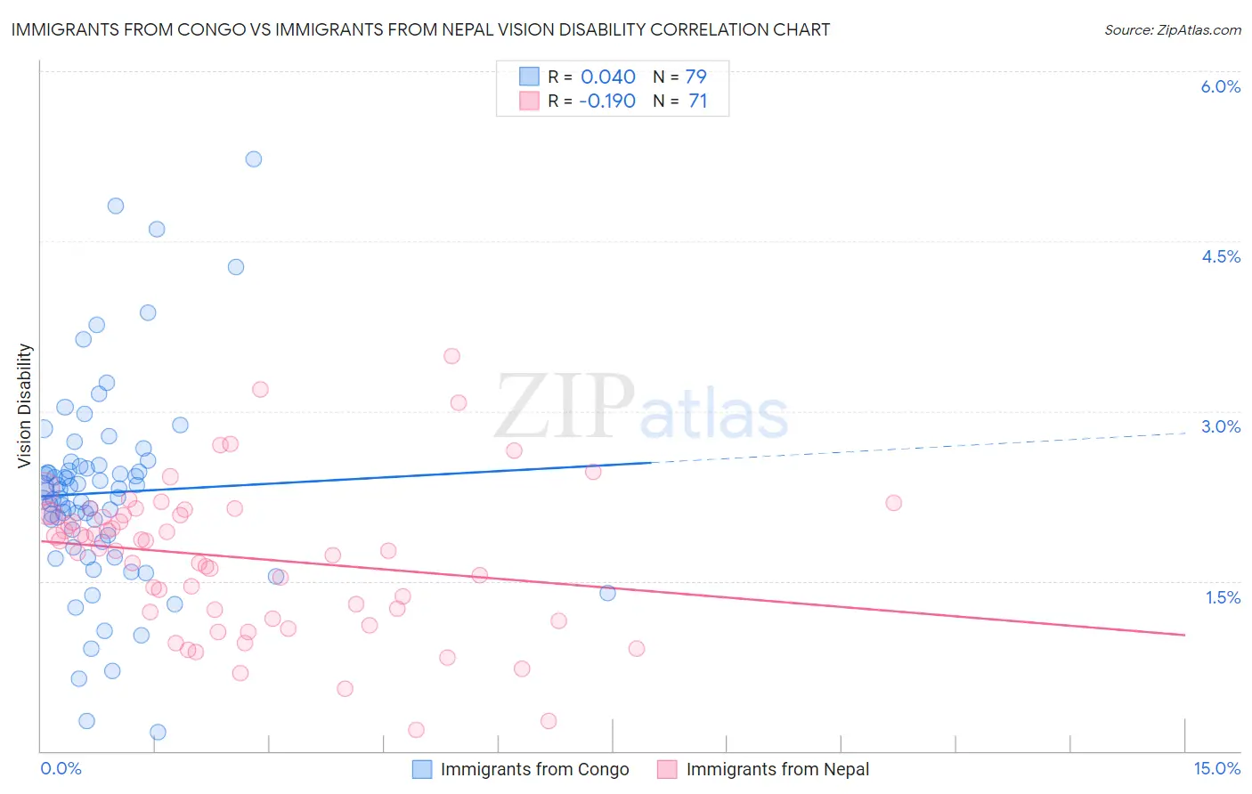 Immigrants from Congo vs Immigrants from Nepal Vision Disability
