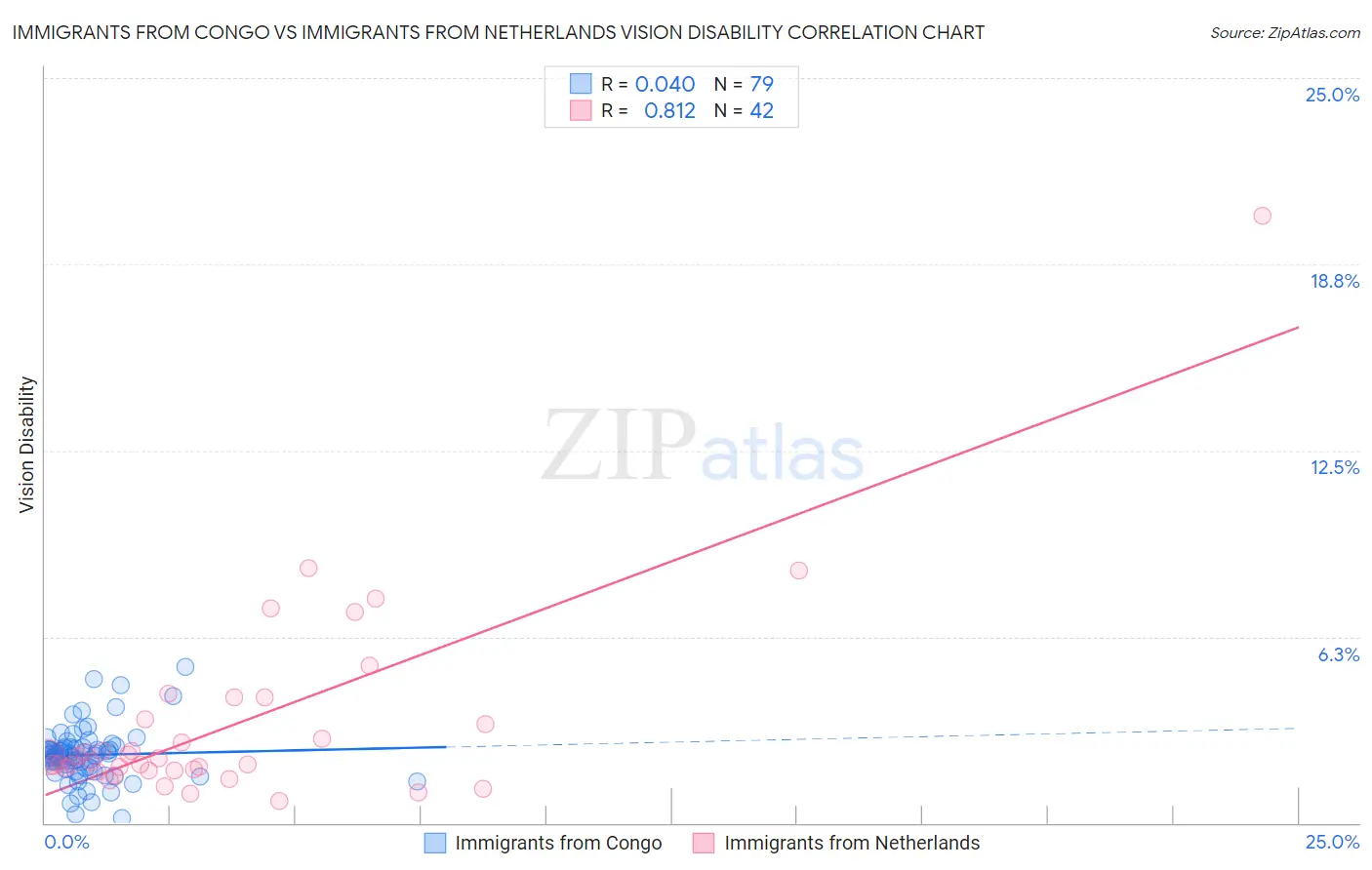 Immigrants from Congo vs Immigrants from Netherlands Vision Disability