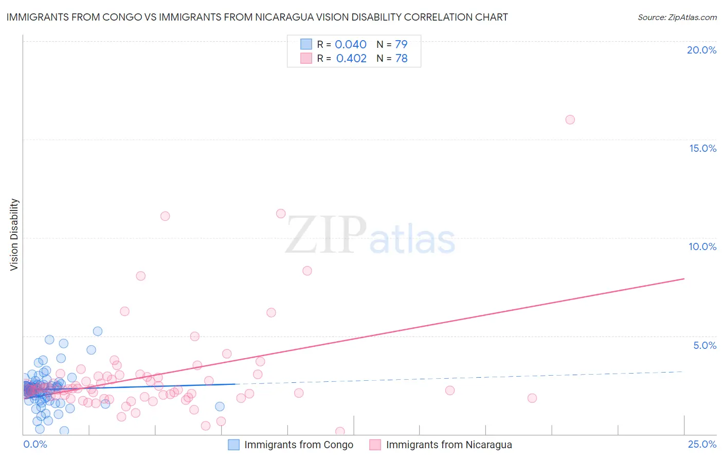 Immigrants from Congo vs Immigrants from Nicaragua Vision Disability