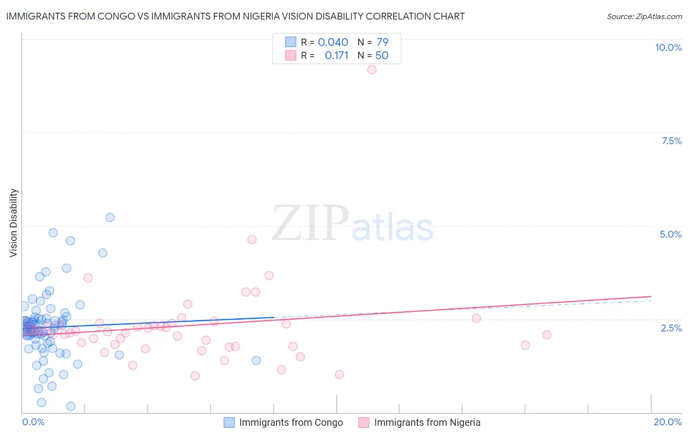 Immigrants from Congo vs Immigrants from Nigeria Vision Disability