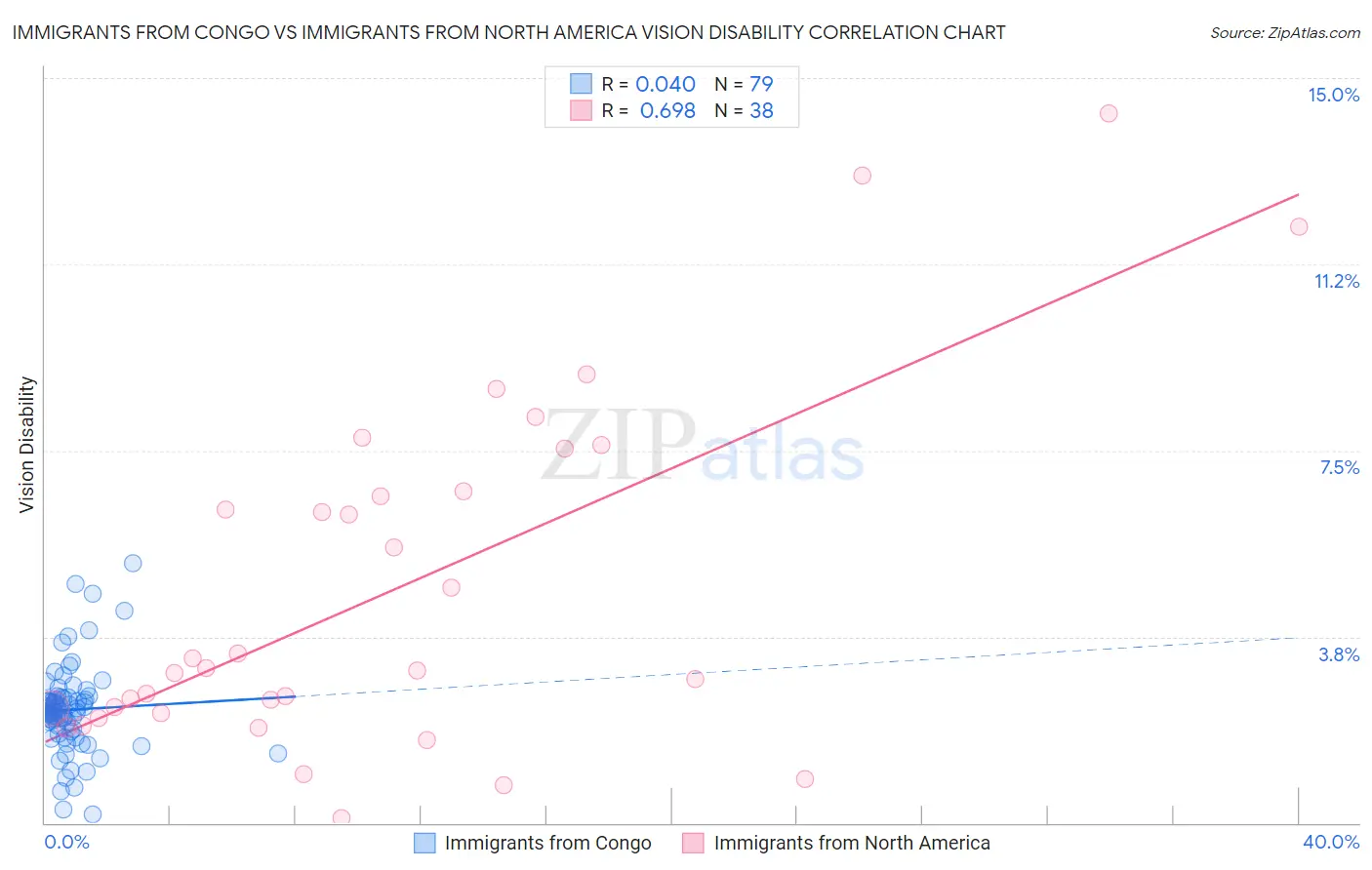 Immigrants from Congo vs Immigrants from North America Vision Disability