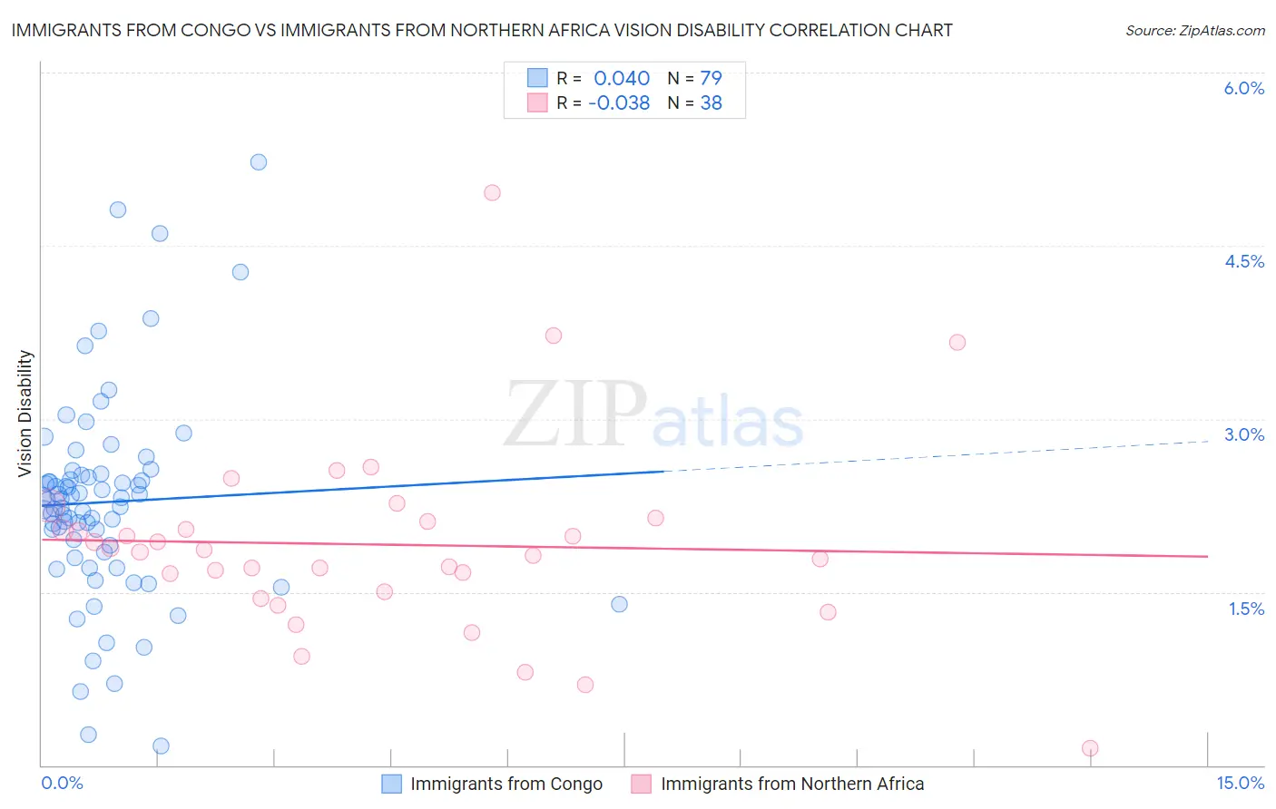 Immigrants from Congo vs Immigrants from Northern Africa Vision Disability