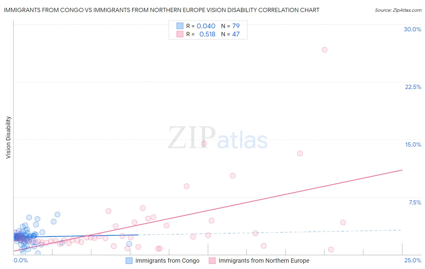 Immigrants from Congo vs Immigrants from Northern Europe Vision Disability