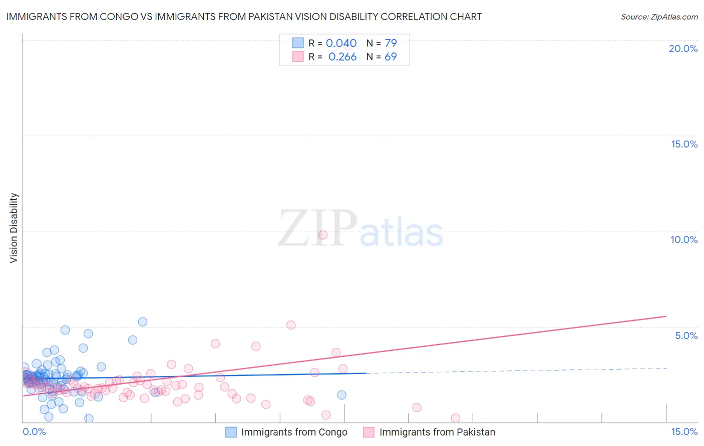 Immigrants from Congo vs Immigrants from Pakistan Vision Disability