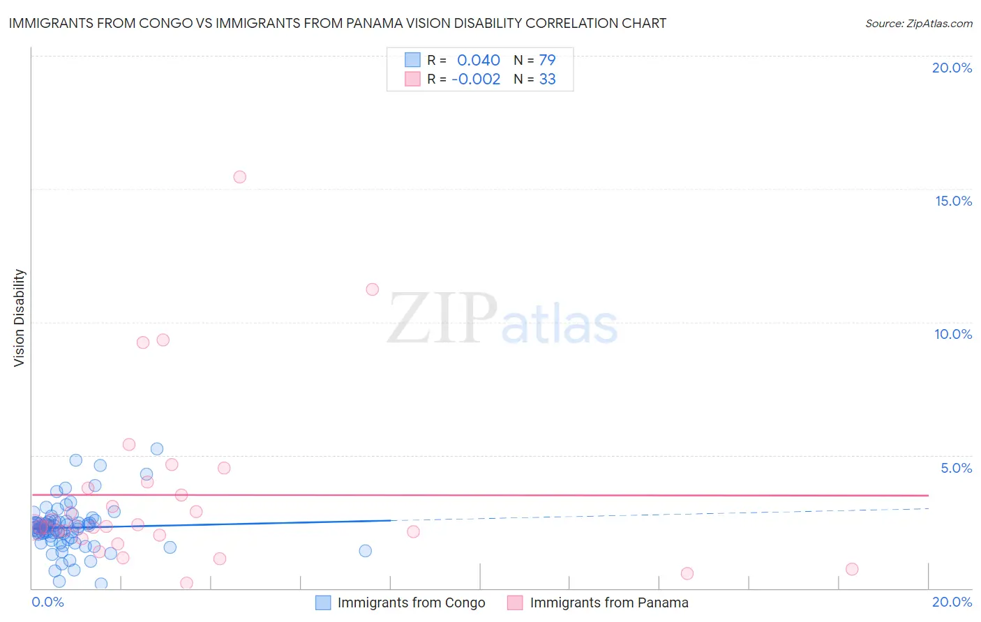 Immigrants from Congo vs Immigrants from Panama Vision Disability