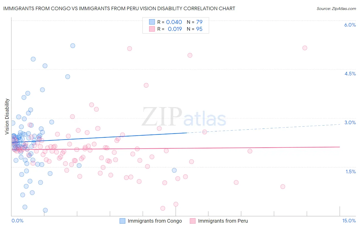 Immigrants from Congo vs Immigrants from Peru Vision Disability