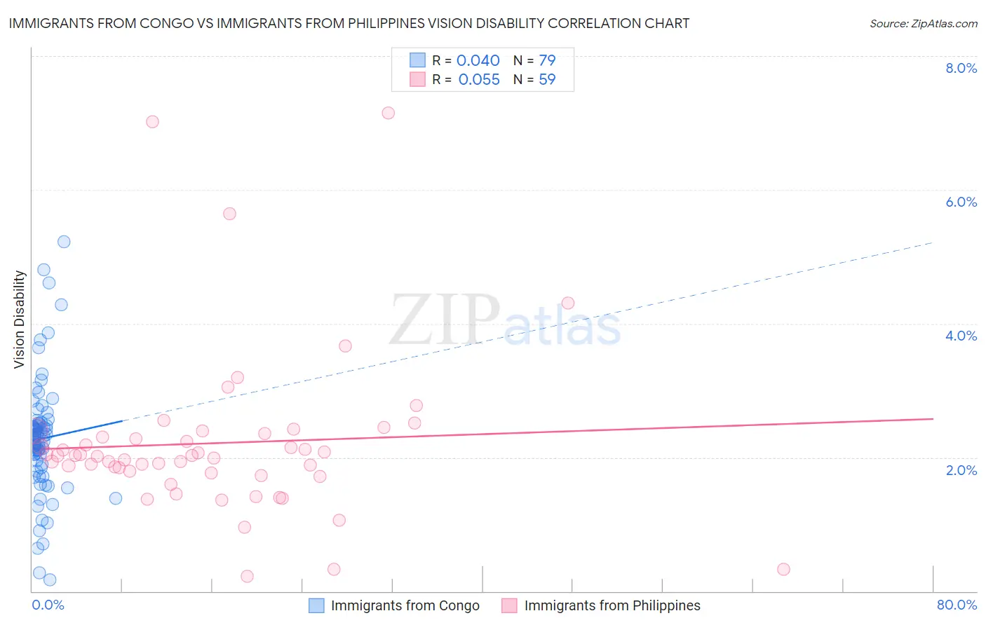 Immigrants from Congo vs Immigrants from Philippines Vision Disability