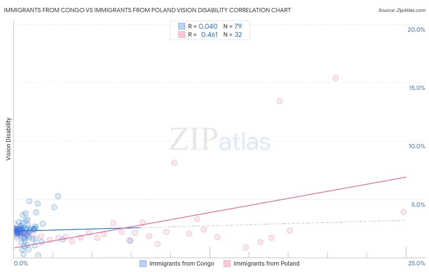 Immigrants from Congo vs Immigrants from Poland Vision Disability