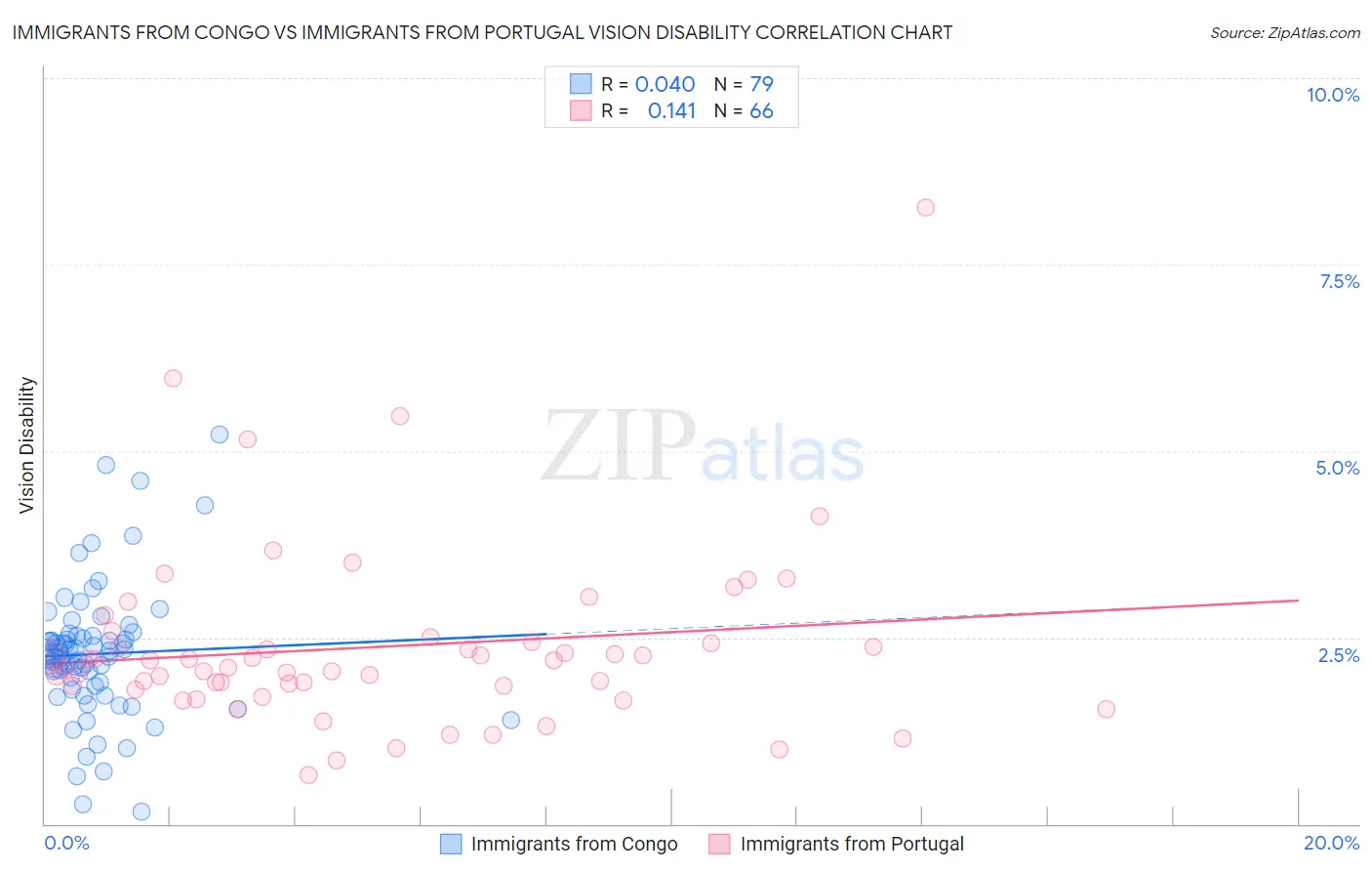 Immigrants from Congo vs Immigrants from Portugal Vision Disability