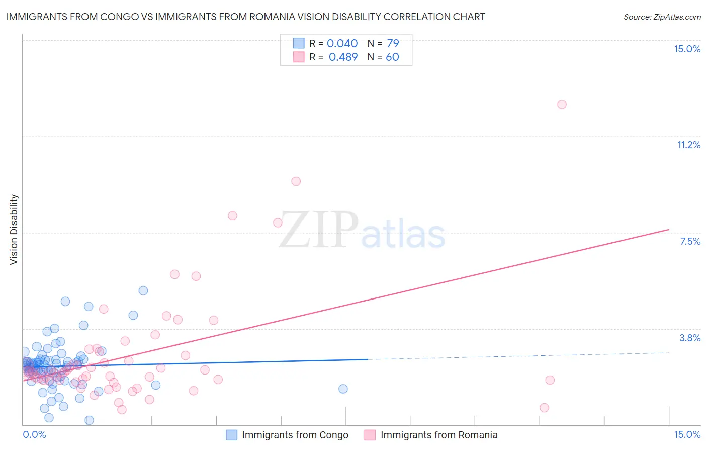 Immigrants from Congo vs Immigrants from Romania Vision Disability