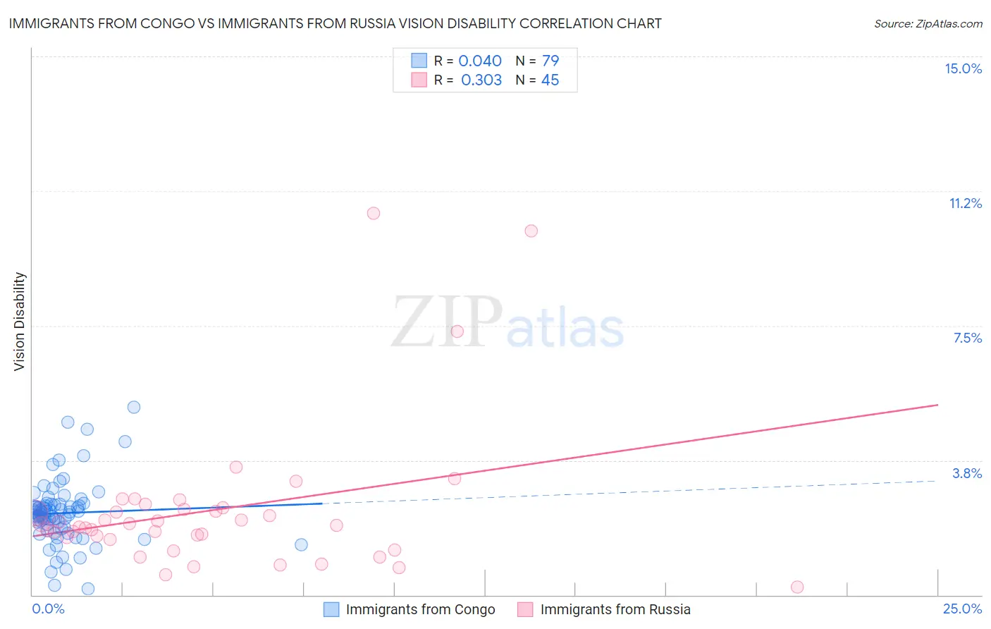 Immigrants from Congo vs Immigrants from Russia Vision Disability