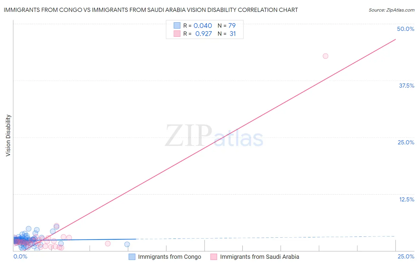 Immigrants from Congo vs Immigrants from Saudi Arabia Vision Disability
