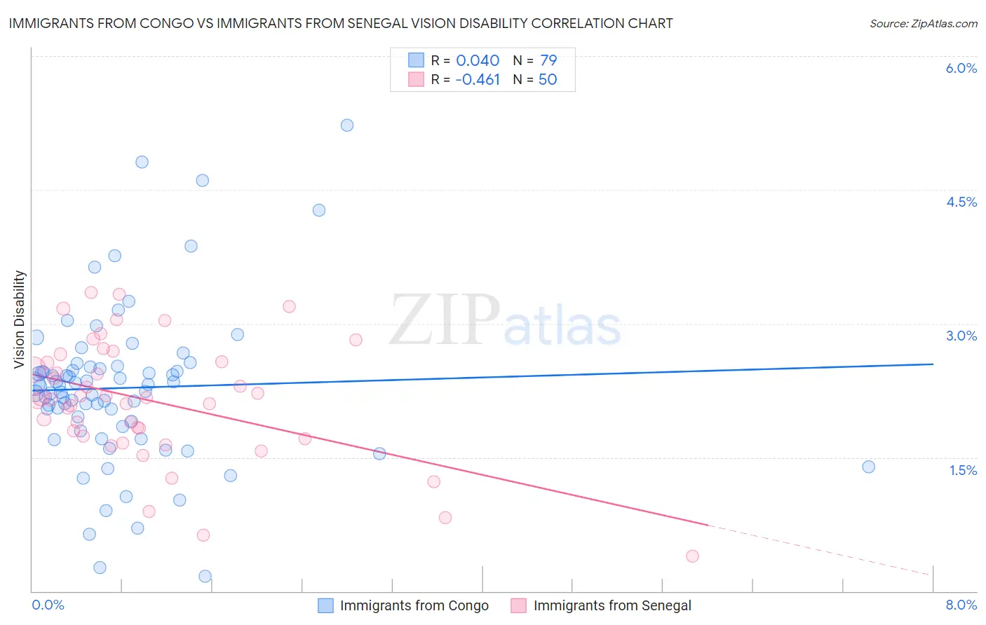 Immigrants from Congo vs Immigrants from Senegal Vision Disability