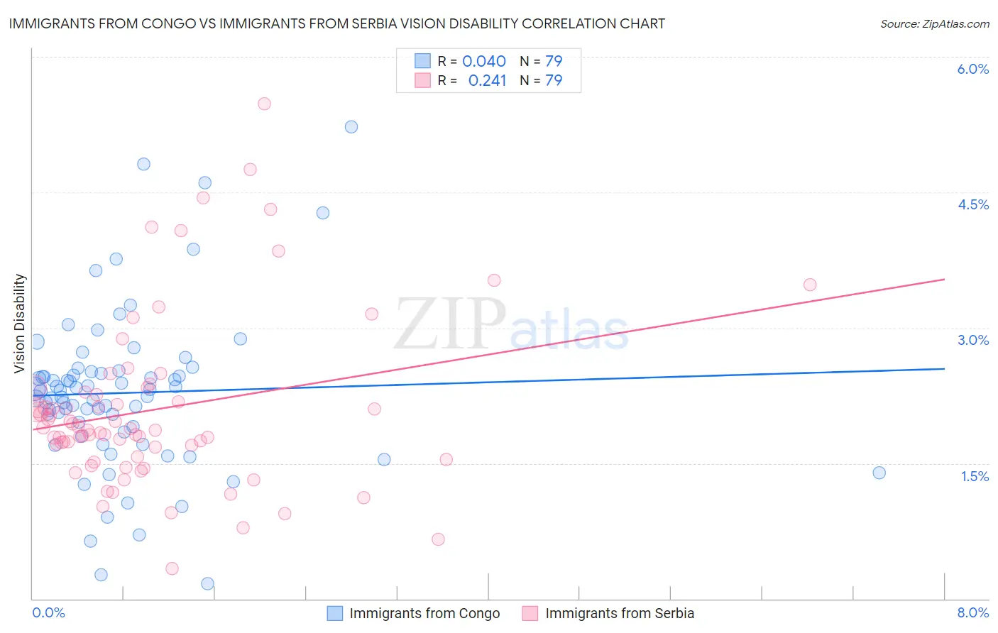 Immigrants from Congo vs Immigrants from Serbia Vision Disability