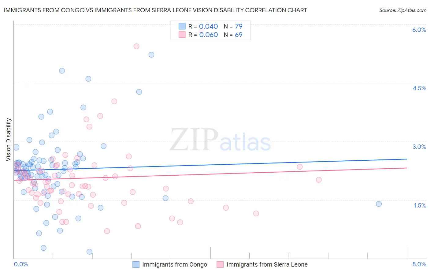 Immigrants from Congo vs Immigrants from Sierra Leone Vision Disability