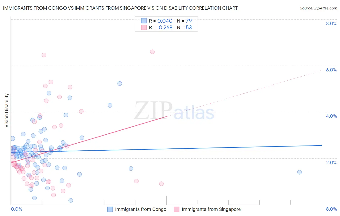 Immigrants from Congo vs Immigrants from Singapore Vision Disability