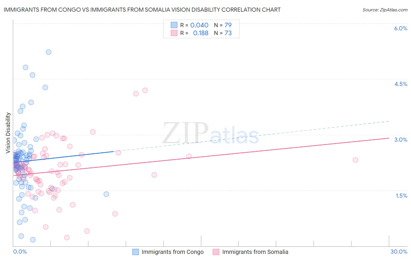 Immigrants from Congo vs Immigrants from Somalia Vision Disability