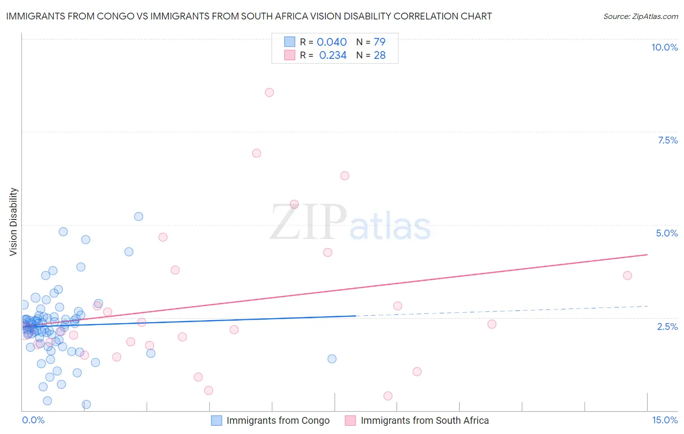 Immigrants from Congo vs Immigrants from South Africa Vision Disability