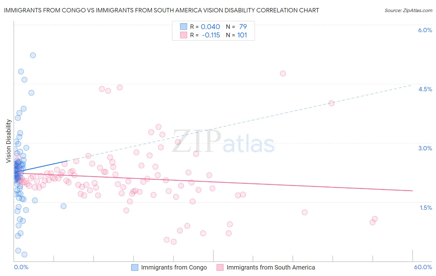 Immigrants from Congo vs Immigrants from South America Vision Disability