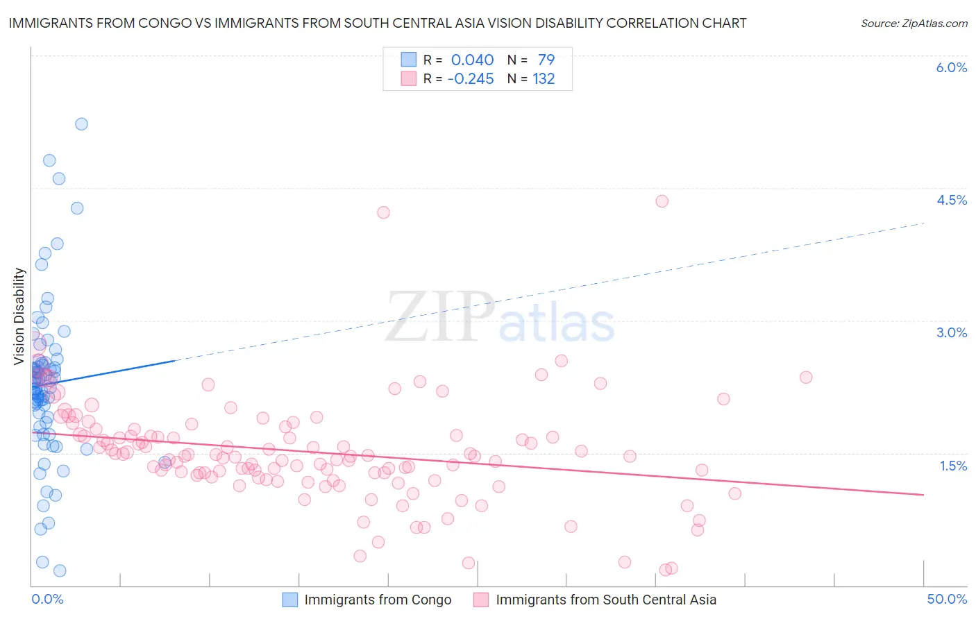 Immigrants from Congo vs Immigrants from South Central Asia Vision Disability