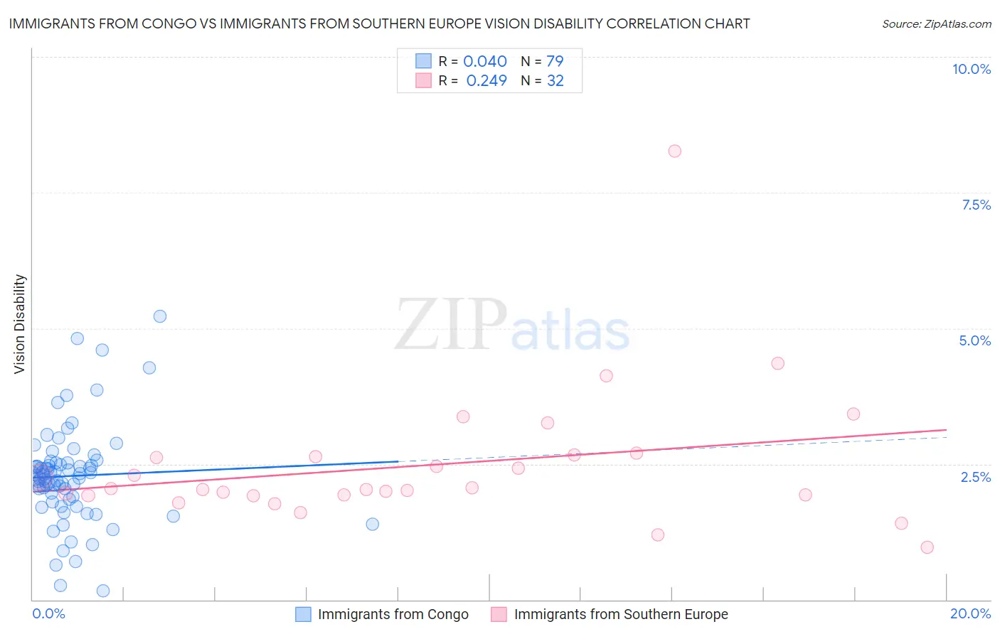 Immigrants from Congo vs Immigrants from Southern Europe Vision Disability