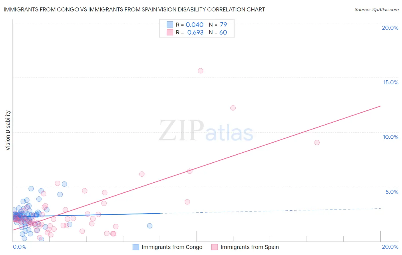 Immigrants from Congo vs Immigrants from Spain Vision Disability