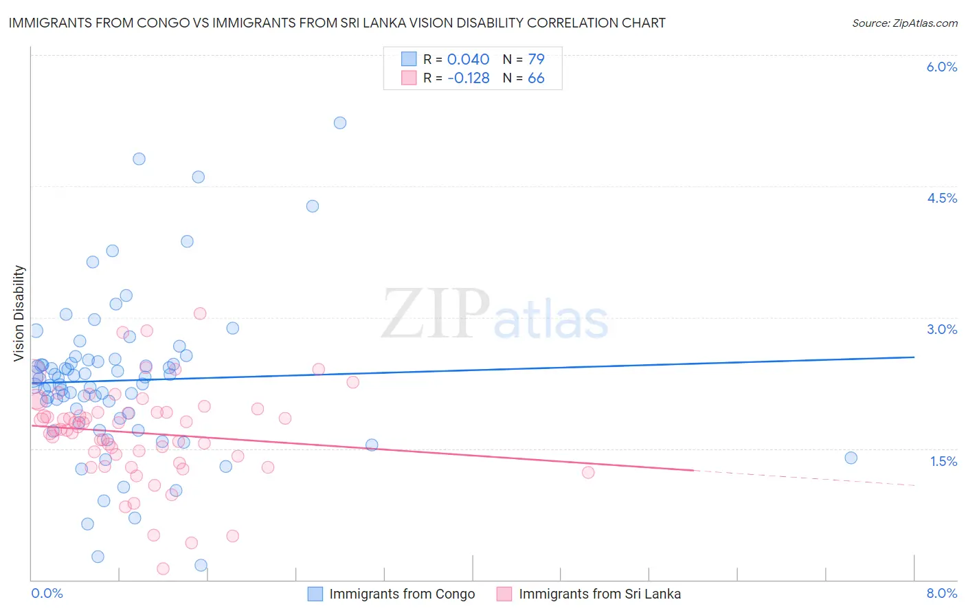 Immigrants from Congo vs Immigrants from Sri Lanka Vision Disability