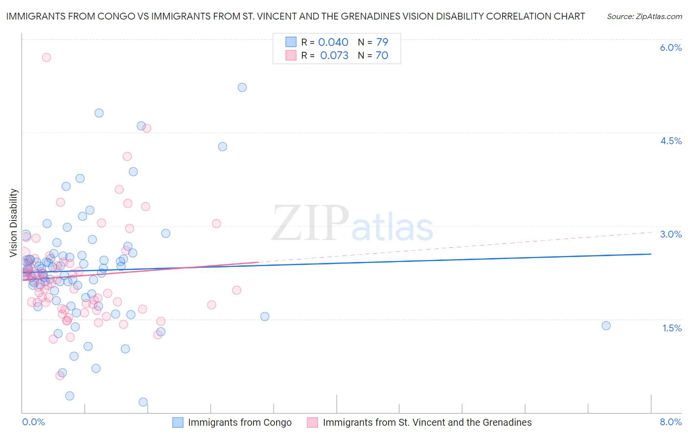 Immigrants from Congo vs Immigrants from St. Vincent and the Grenadines Vision Disability