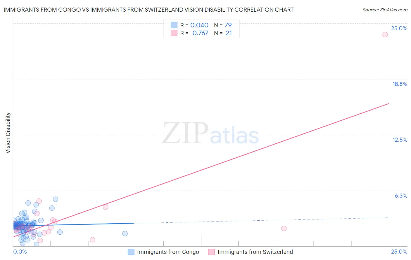 Immigrants from Congo vs Immigrants from Switzerland Vision Disability