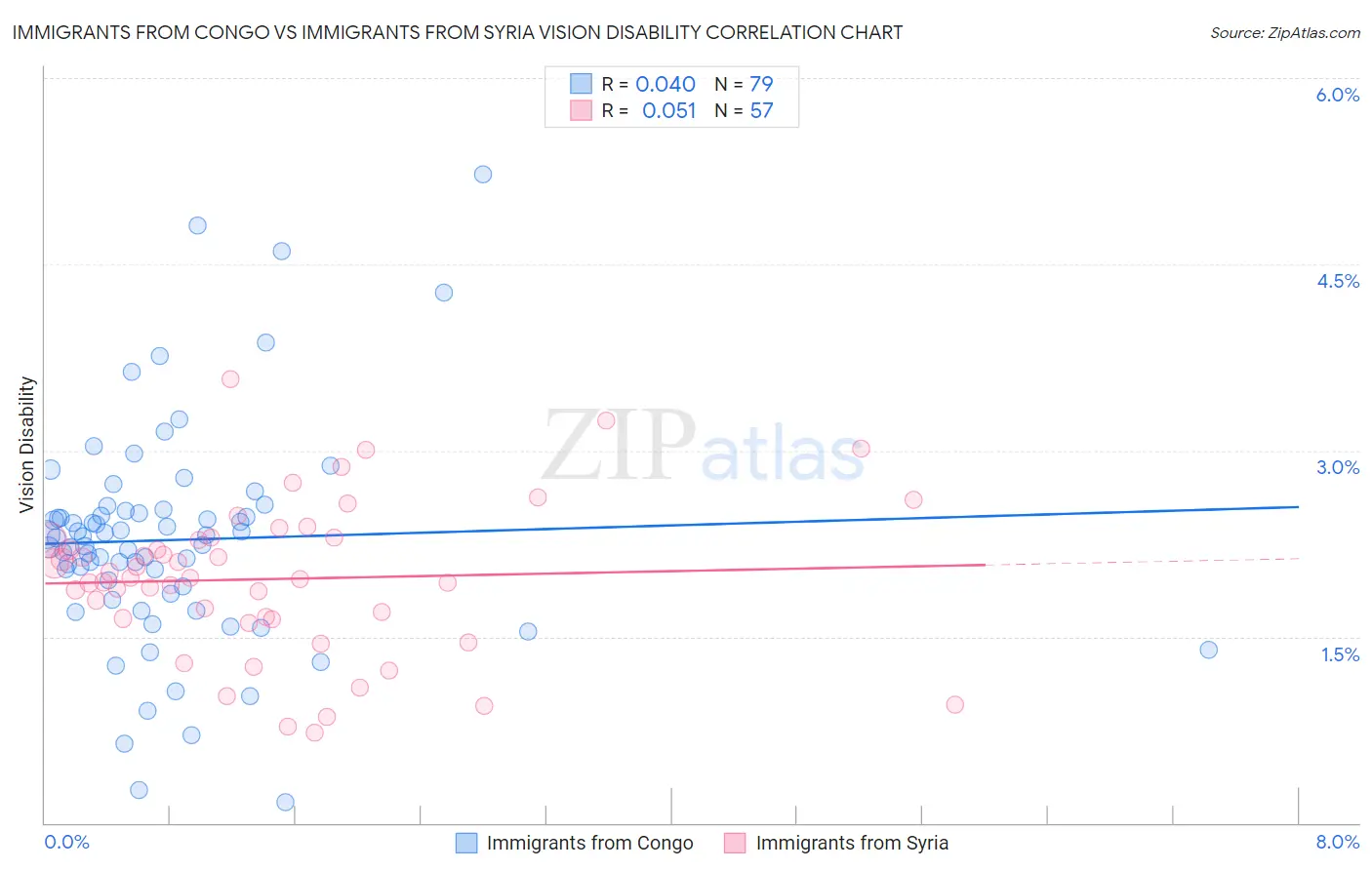 Immigrants from Congo vs Immigrants from Syria Vision Disability