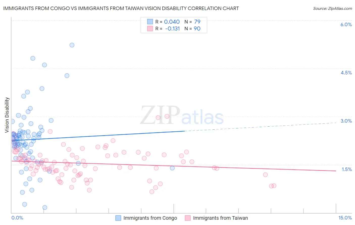 Immigrants from Congo vs Immigrants from Taiwan Vision Disability